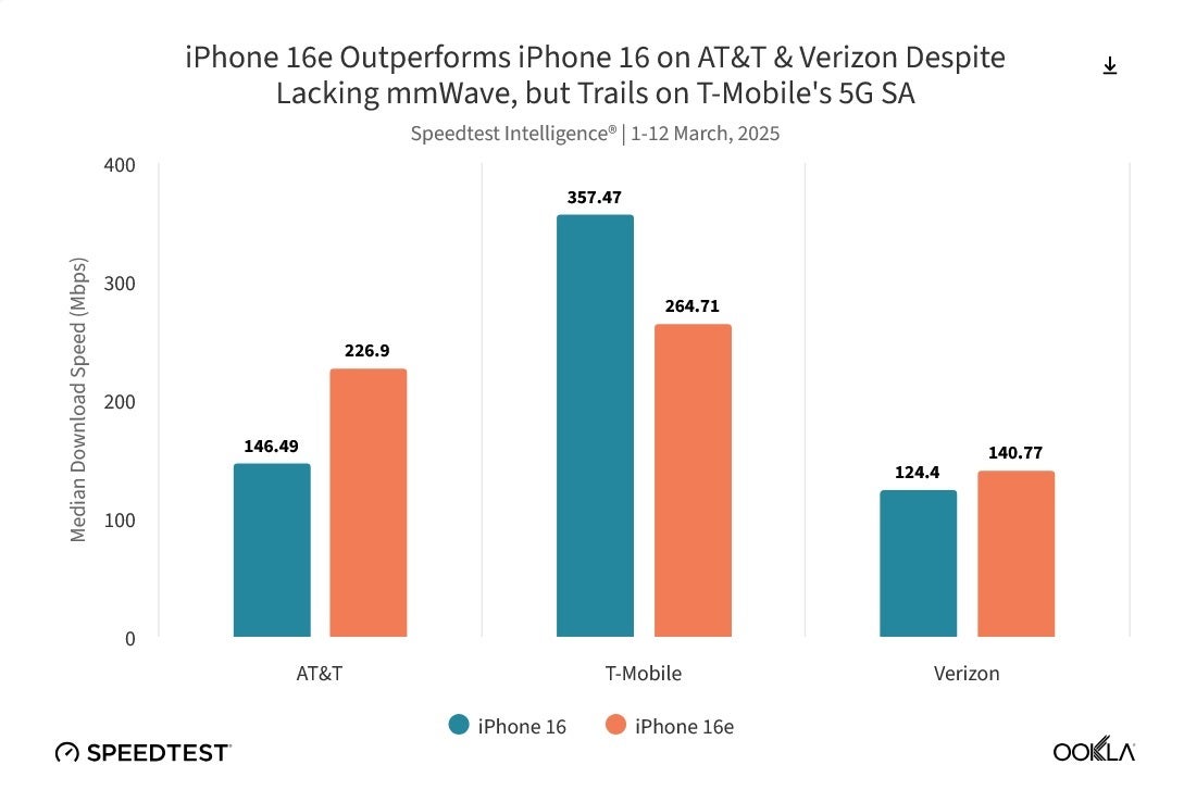 Chart shows C1 modem with higher median download data speeds on AT&T and Verizon.