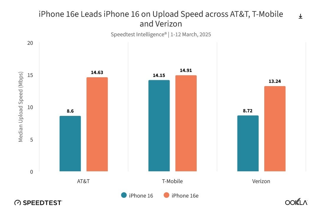 Chart shows Apple C1 modem with faster upload speeds on all three major carrier networks.