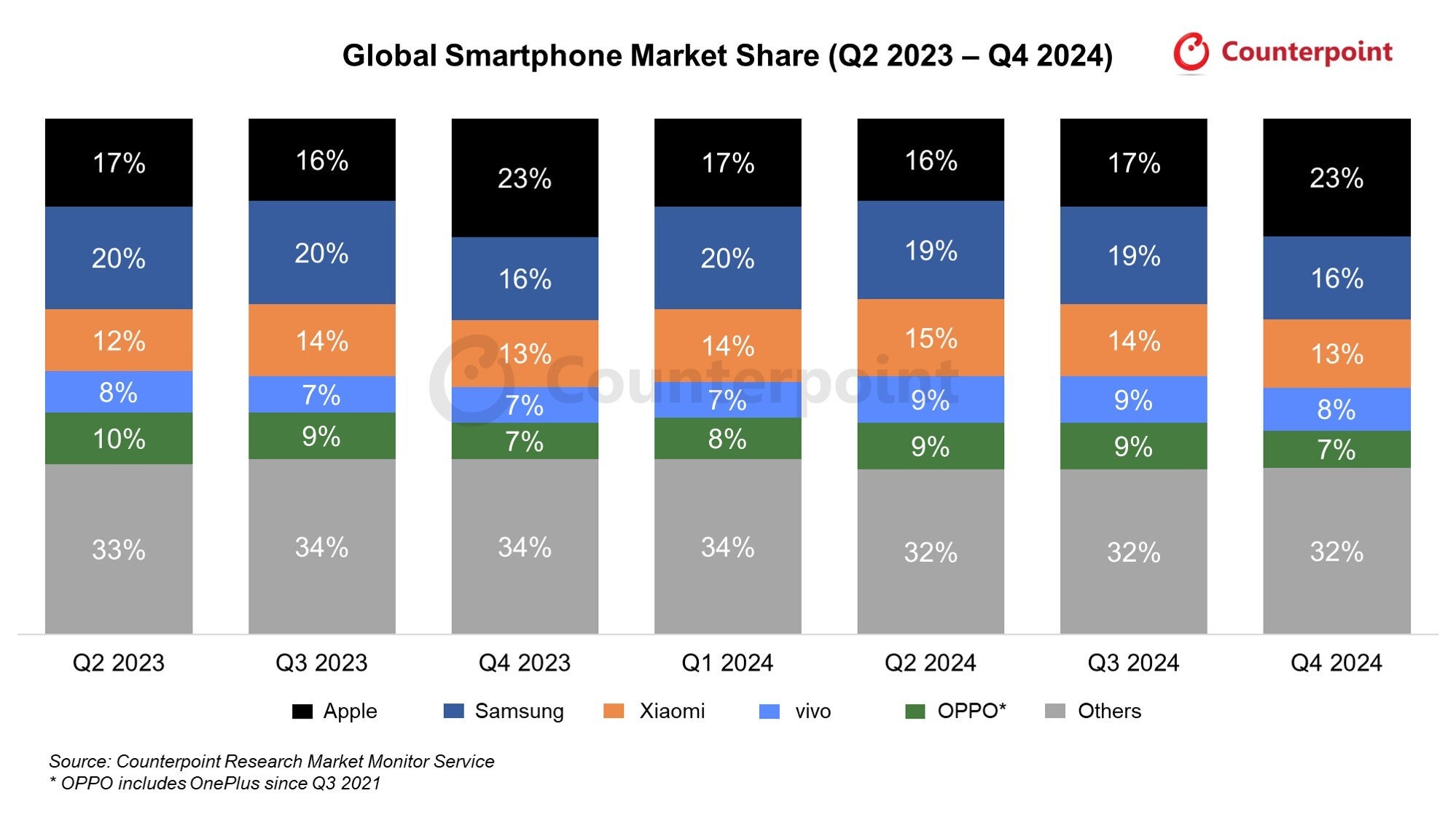 A stacked bar chart showing the global smartphone market share from Q2 2023 to Q4 2024, broken down by brand.