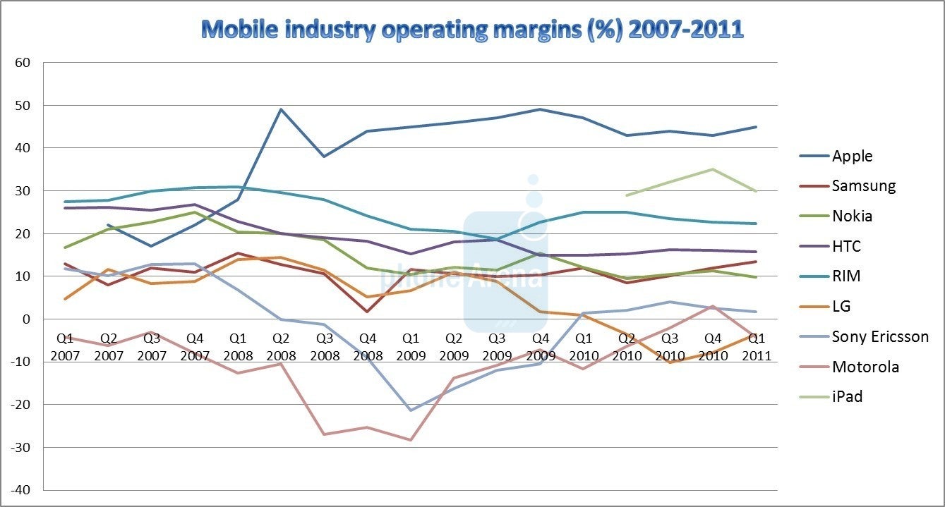 Four years of disruption: cell phone industry financials 2007-2011