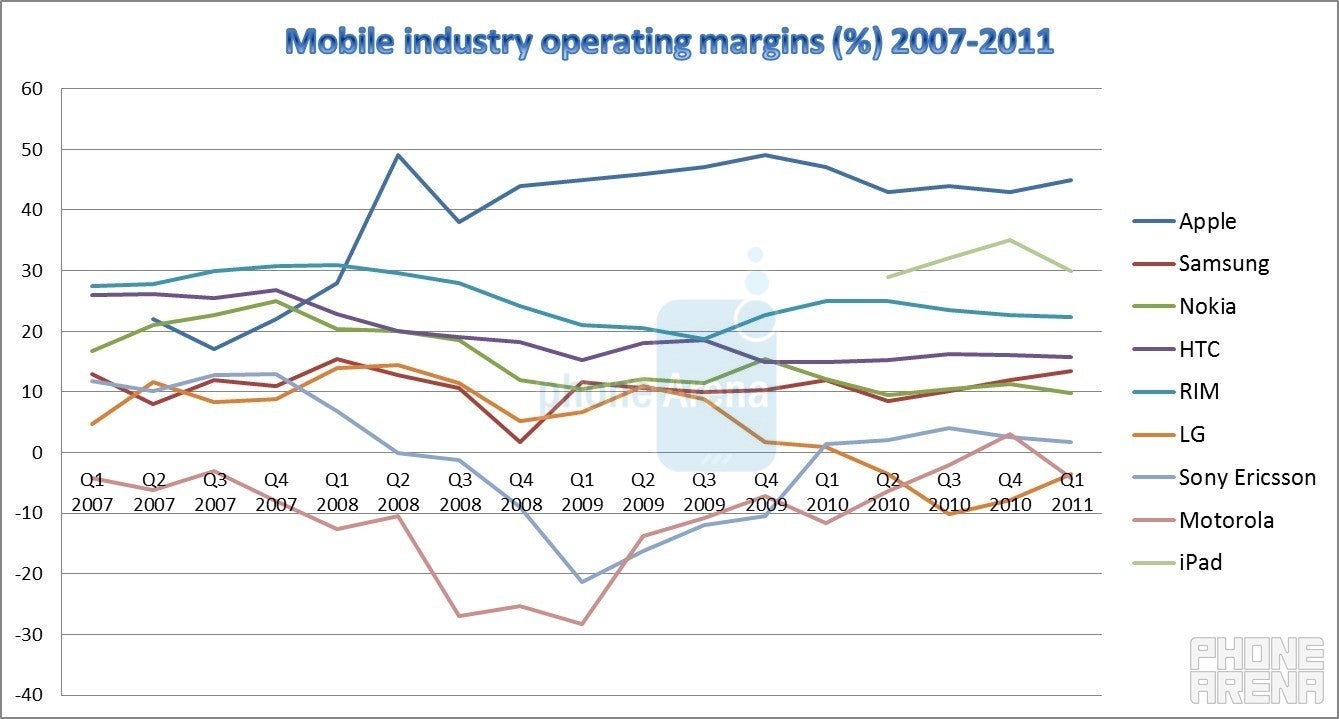 Four years of disruption: cell phone industry financials 2007-2011
