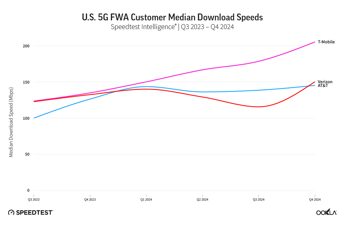 AT&amp;amp;T T-Mobile Verizon 5G Home Internet