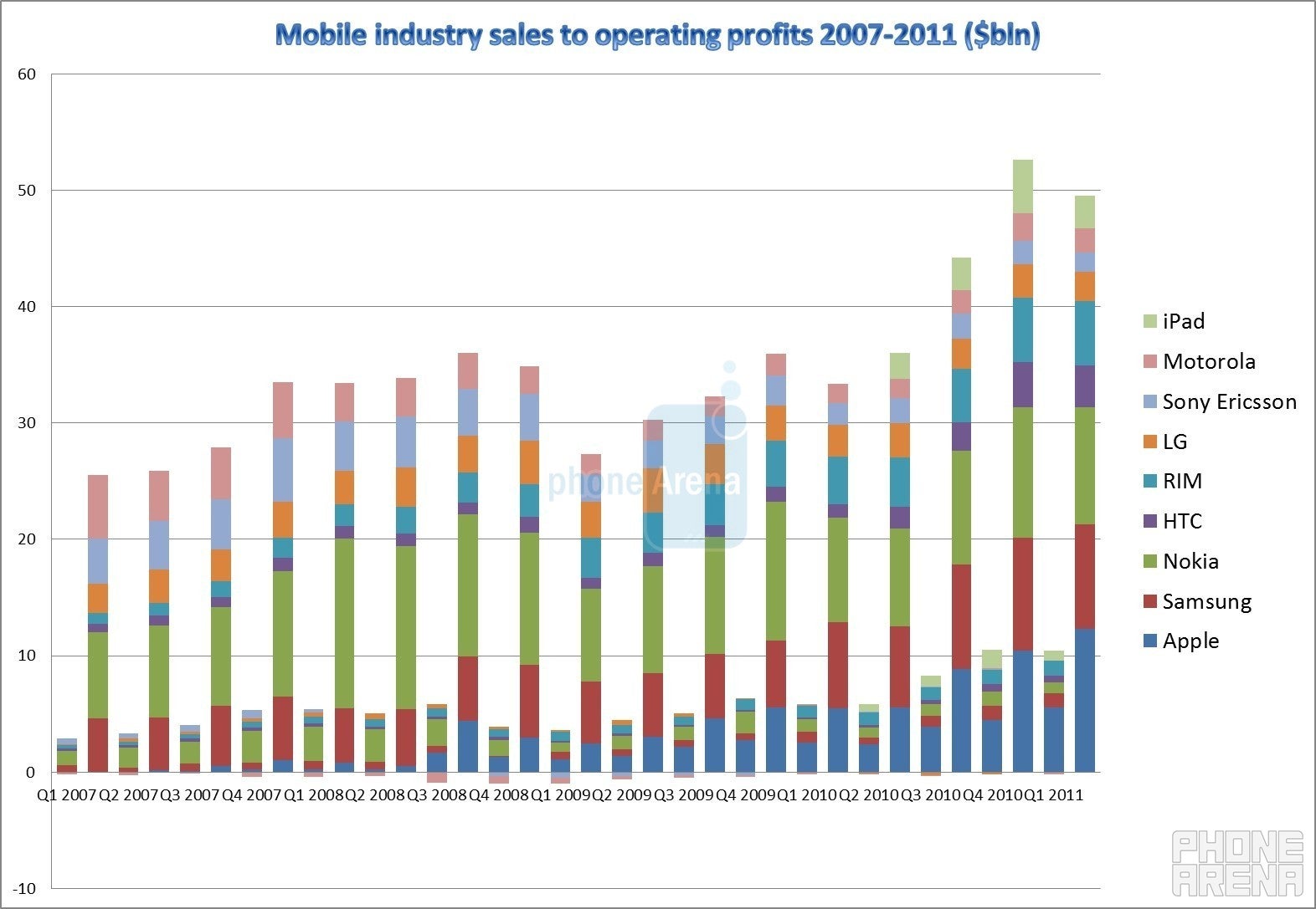 Four years of disruption: cell phone industry financials 2007-2011