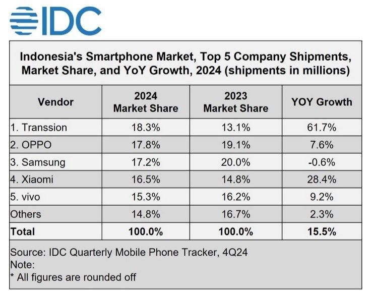Chart shows the top five smartphones shipped in Indonesia in 2024.