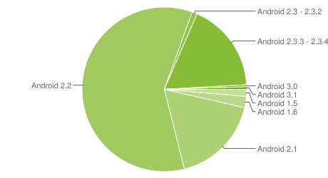 Gingerbread flavored Android devices doubled in number from the last survey - Gingerbread gains, Froyo fades in the latest Android breakdown