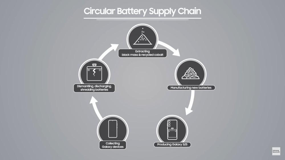 This is how Samsung’s Circular Battery Supply Chain works. | Image credit – Samsung - Your old phone might be powering the Galaxy S25 and here&#039;s how Samsung makes it happen