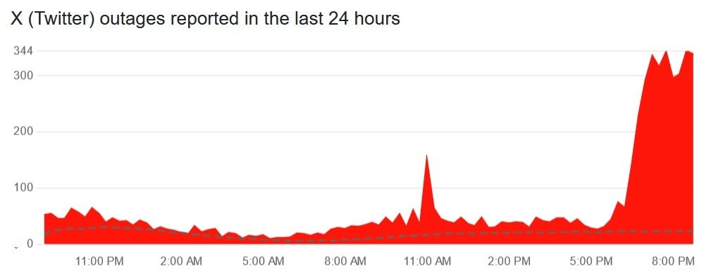 Downdetector shows that X has been down tonight. | Image credit-Downdetector.com - BREAKING NEWS: X goes down once again