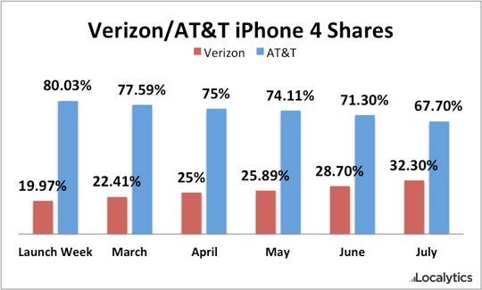 Verizon is responsible for nearly 33% of all Apple iPhone 4 units sold in the U.S. - Verizon now responsible for one of every three Apple iPhone 4 units in the U.S.