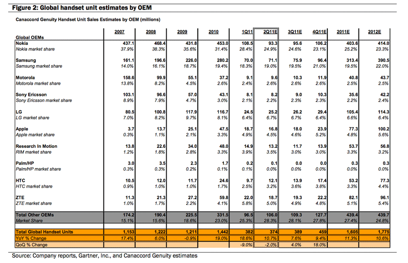 Nokia is expected to be on top of the global handset market by the end of next year - Half of handset industry profits belong to Apple