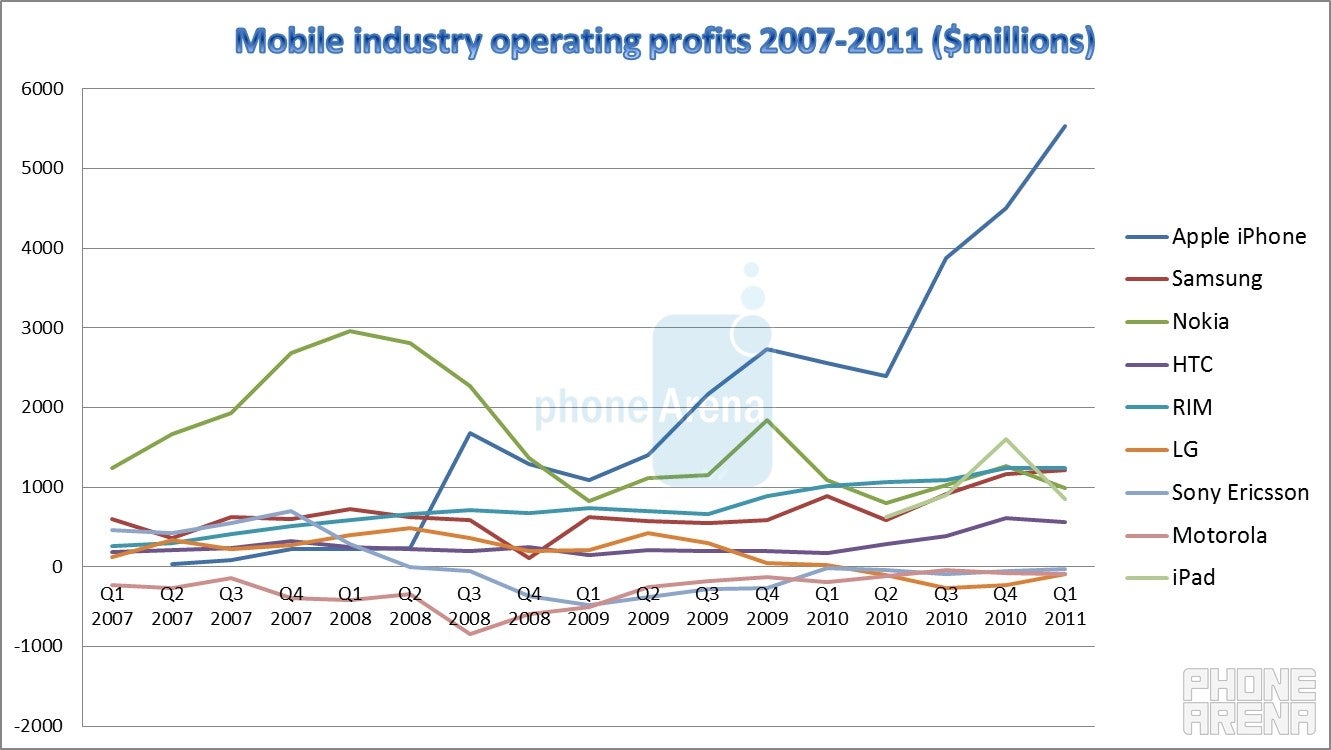 Four years of disruption: cell phone industry financials 2007-2011