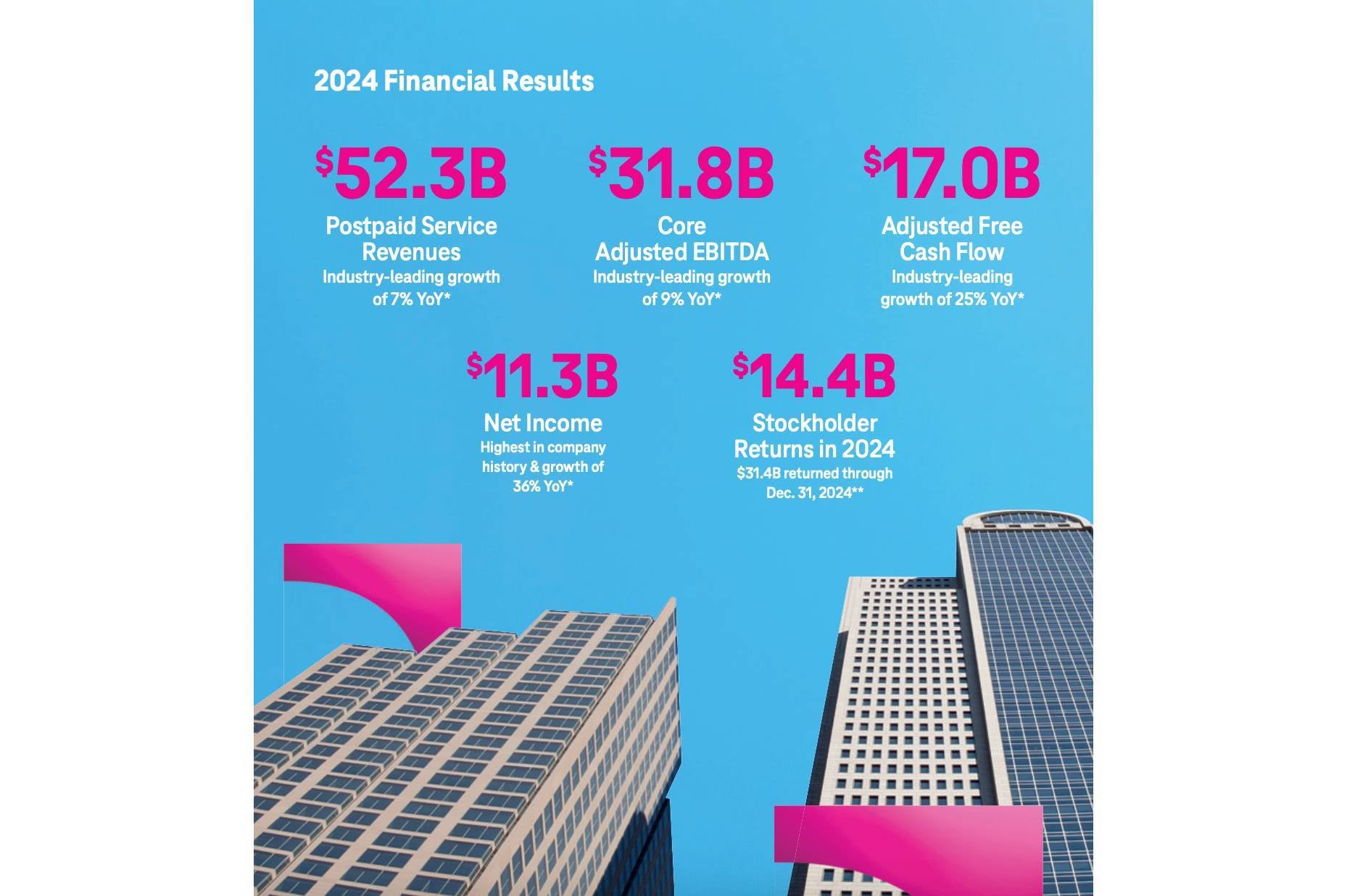 T-Mobile&#039;s 2024 results were impressive. - T-Mobile fears boycotts and reputational damage
