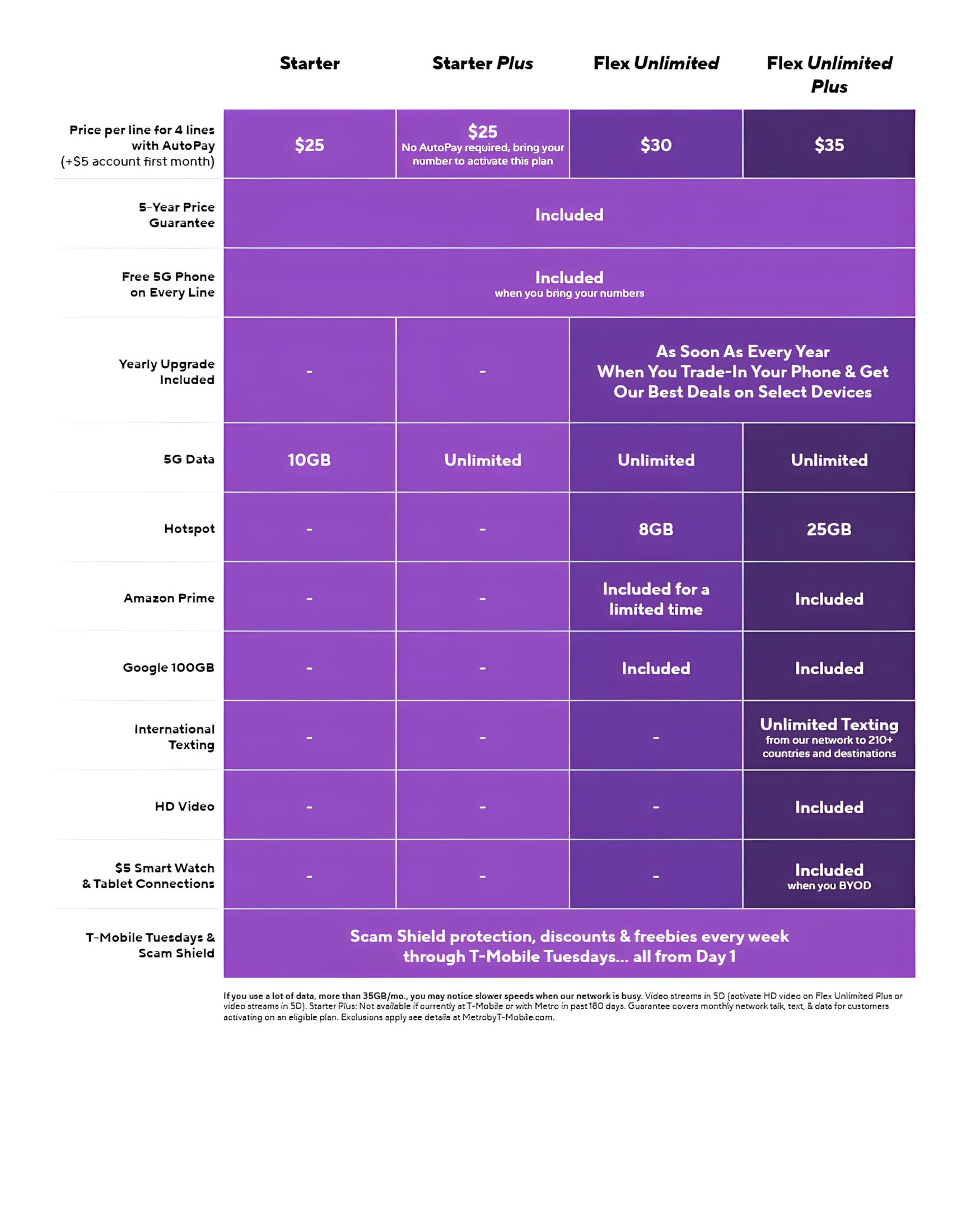 Image of new Metro by T-Mobile plans rate card