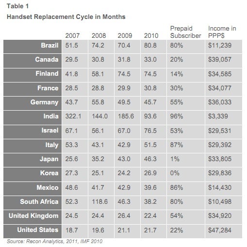 Americans replace their cell phones every 2 years, Finns – every six, a study claims