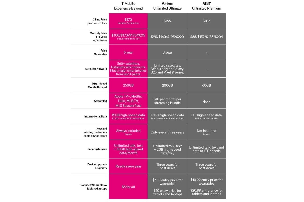 The differences are subtler than ever, but T-Mobile's best plan remains (marginally) better than Verizon and AT&T's top unlimited options. | Image Credit -- T-Mobile - T-Mobile is a worse choice than ever, but it’s still better than Verizon and AT&T