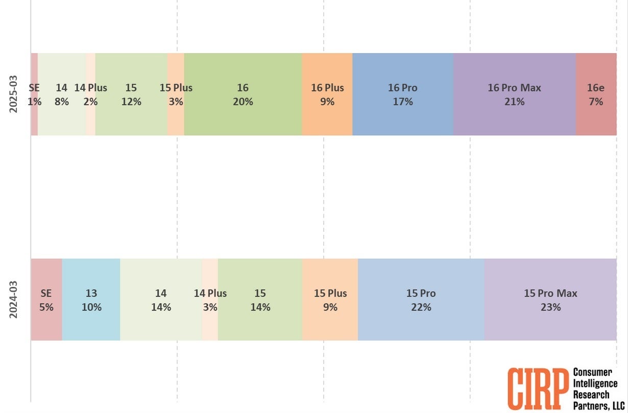 iPhone 16e sales helped US sales of lower-priced iPhones across the board during the first quarter. | Image credit-CIRP - Dropping the iPhone SE name for iPhone 16e led to a major shakeup in US iPhone sales during Q1