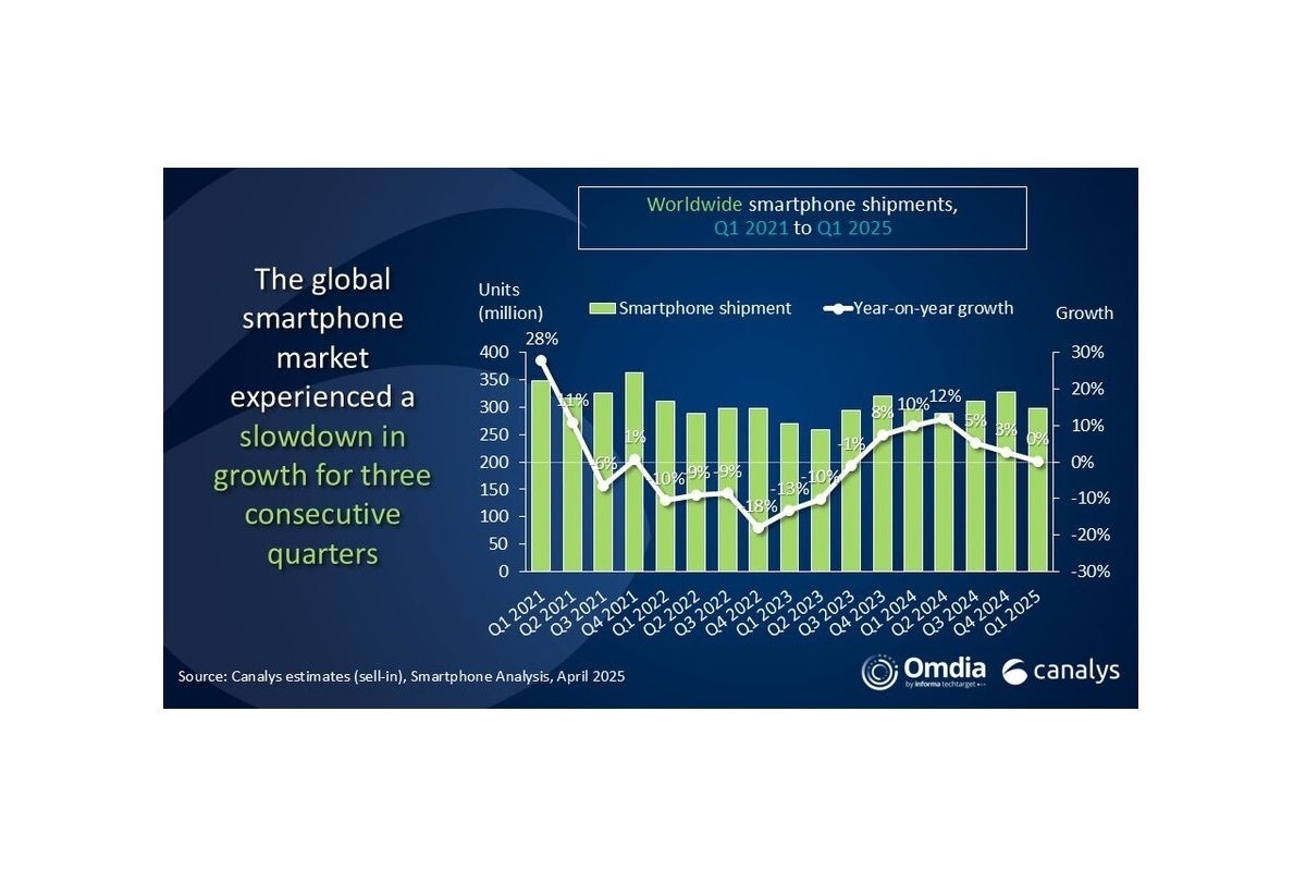 Smartphone market evolution from Q1 2021 to Q1 2025