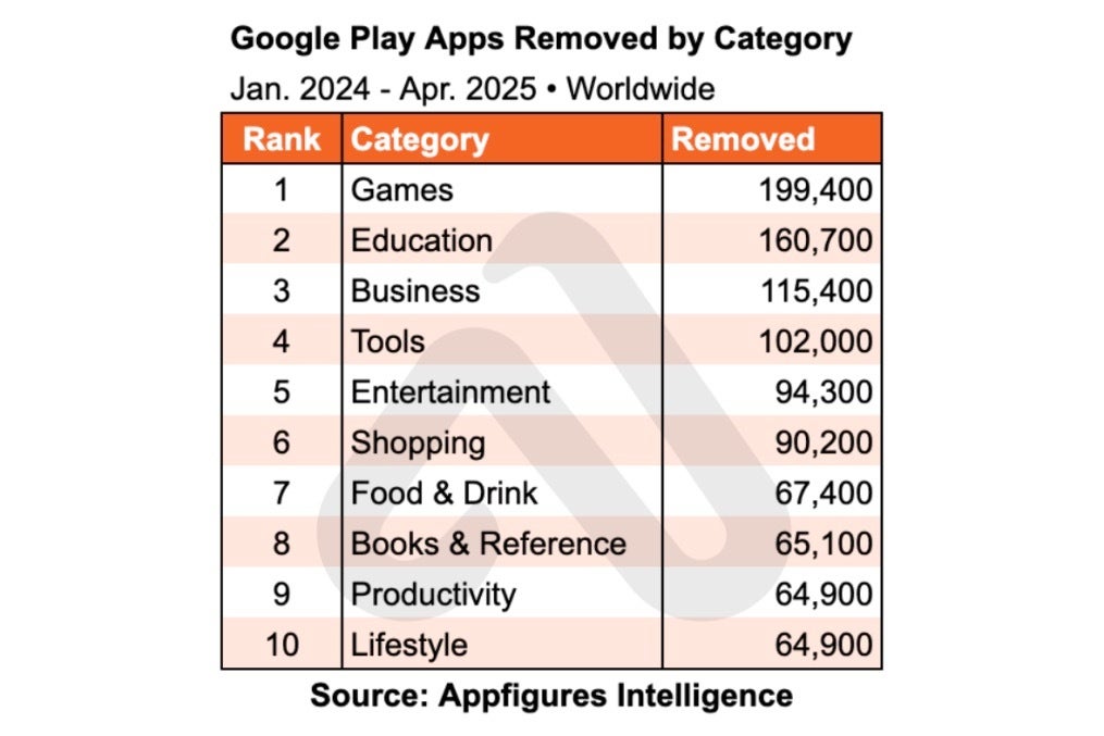 Graph including figures of app categories and how many were removed