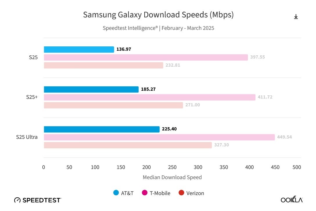 All Galaxy S25 models run faster in the US over T-Mobile's 5G network. | Image credit-Ookla - Data shows that the Galaxy S25 series performs best on T-Mobile's 5G network