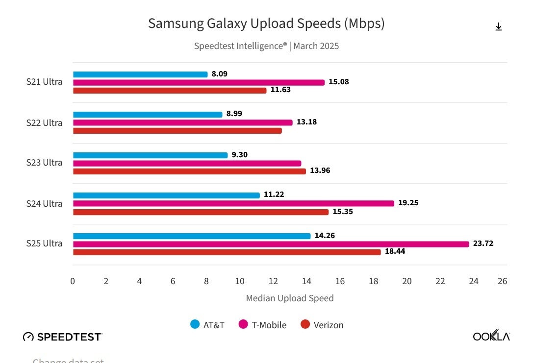 With one exception, older Galaxy S units had faster upload speeds on T-Mobile. | Image credit-Ookla - Data shows that the Galaxy S25 series performs best on T-Mobile's 5G network