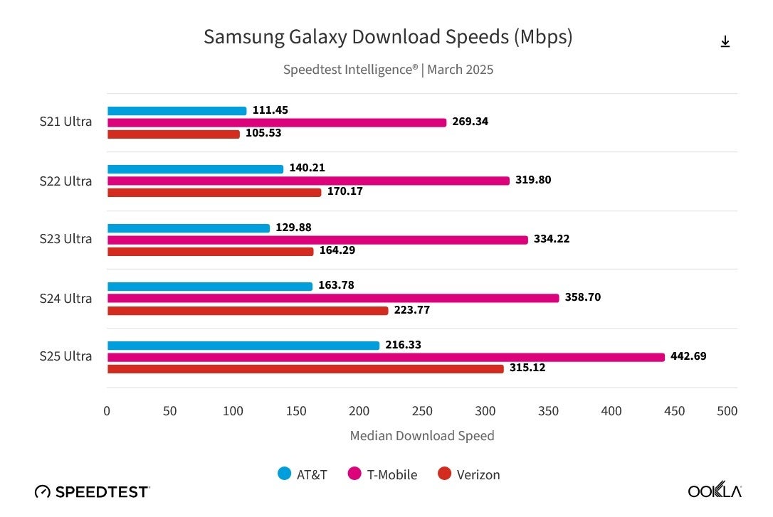 Older Galaxy S models also run faster on T-Mobile. | Image credit-Ookla - Data shows that the Galaxy S25 series performs best on T-Mobile's 5G network