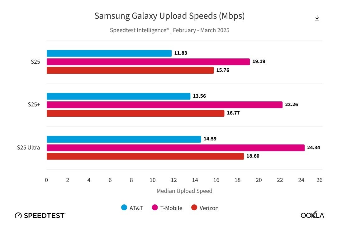Galaxy S25 series upload speeds are faster on T-Mobile. | Image credit-Ookla - Data shows that the Galaxy S25 series performs best on T-Mobile's 5G network
