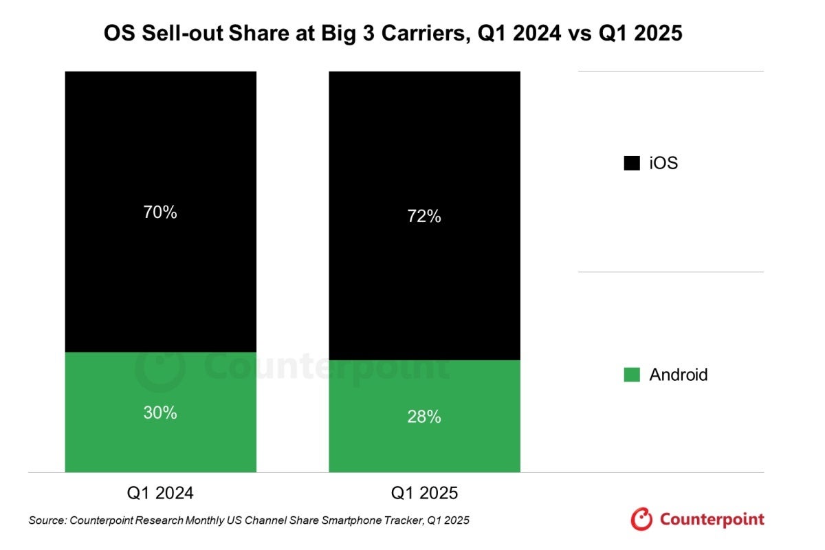 Q1 2025 vs Q1 2024 US smartphone sales by OS