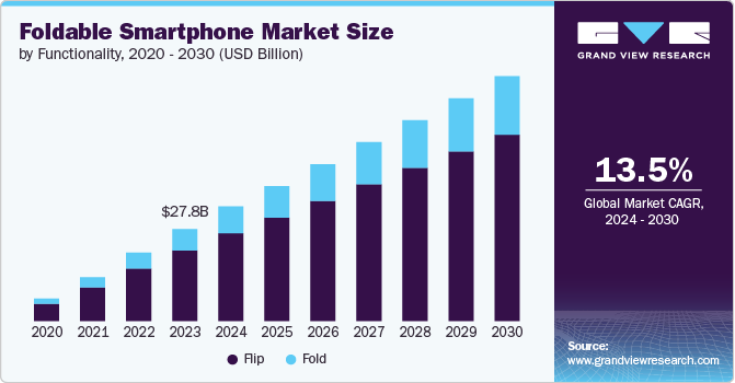 A chart showing how the foldable smartphones market is developing. 