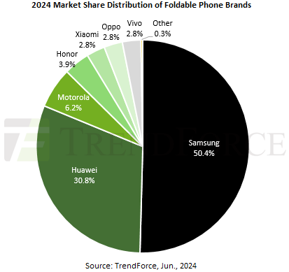 Samsung is still holding the top spot, but other brands are starting to catch up and make some serious moves. - Less Galaxy Z Fold and Flip units in 2025? I’m not surprised