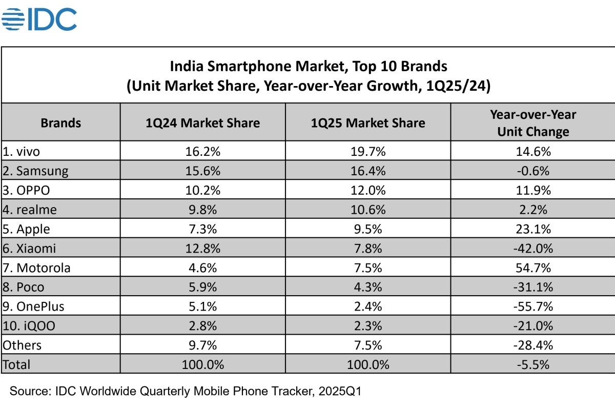 Top 10 smartphone vendors in India in Q1 2024 and Q1 2025