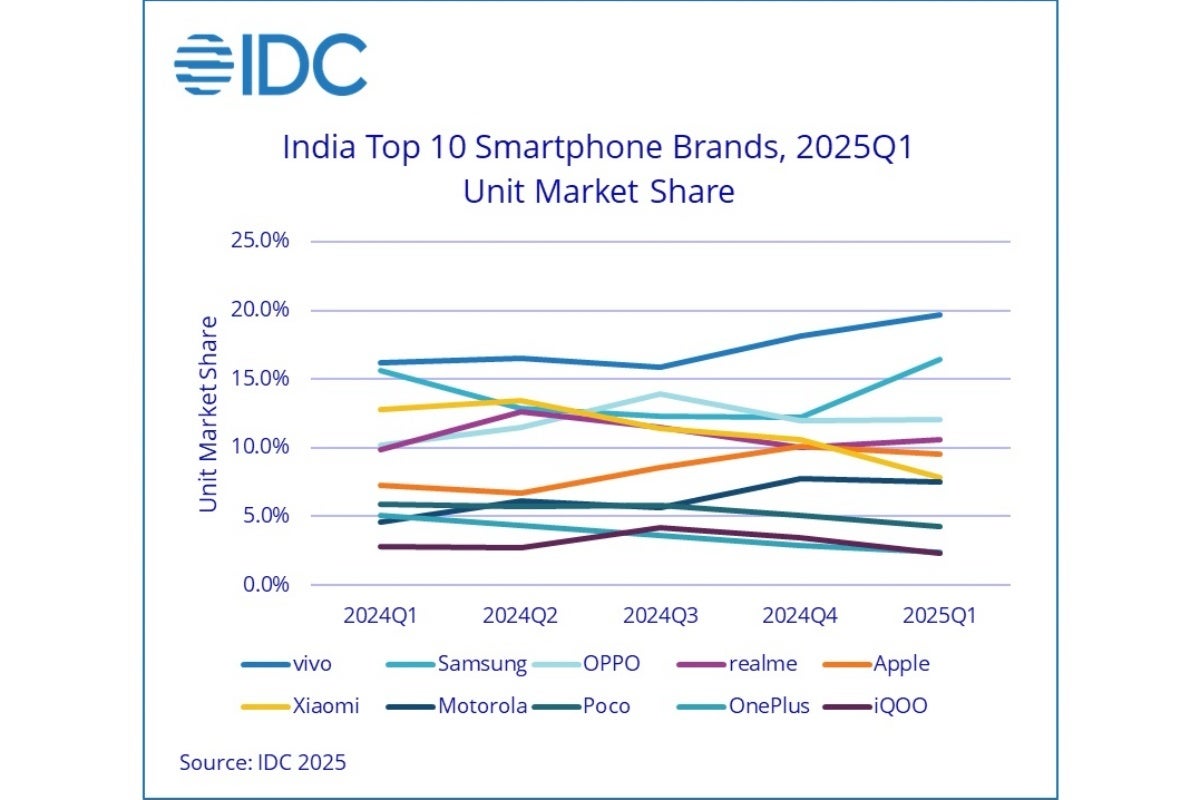 Os 10 principais fornecedores de smartphone da Índia entre o primeiro trimestre 2024 e o Q1 2025