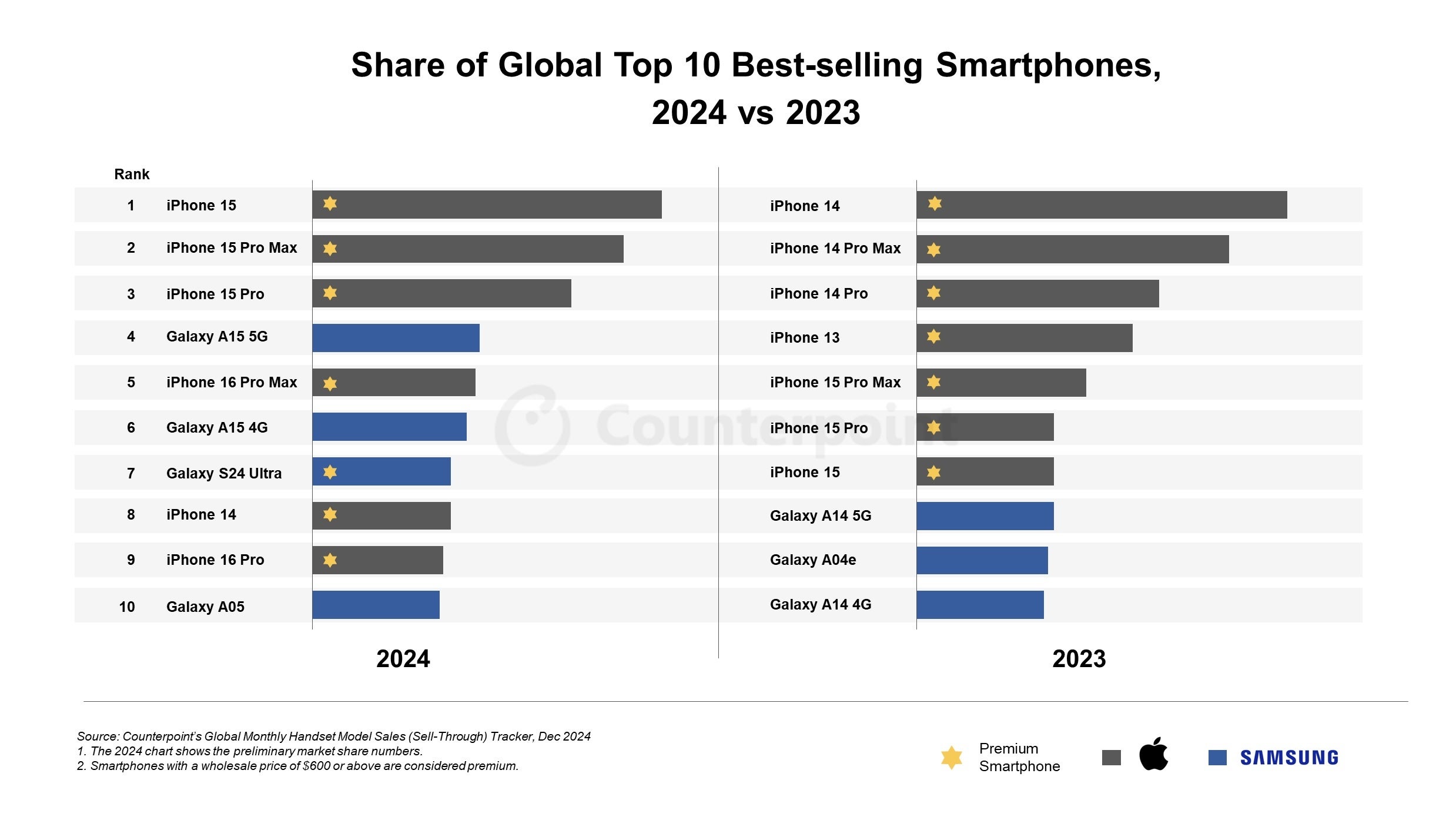 A bar chart compares the market share of the top 10 best-selling smartphones globally in 2024 and 2023.