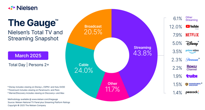 Netflix is still the leader when it comes to streaming. - HBO? Max? HBO Max? The name change nobody asked for is happening again