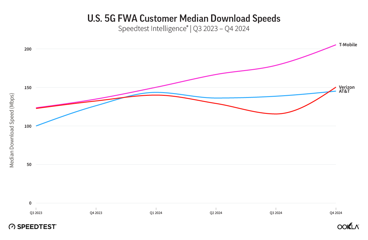 T-Mobile offers the fastest 5G FWA download speeds as of the end of 2024. | Image by Ookla - Will your Verizon, T-Mobile, AT&amp;T mobile network suffer for someone else&#039;s Wi-Fi at home?