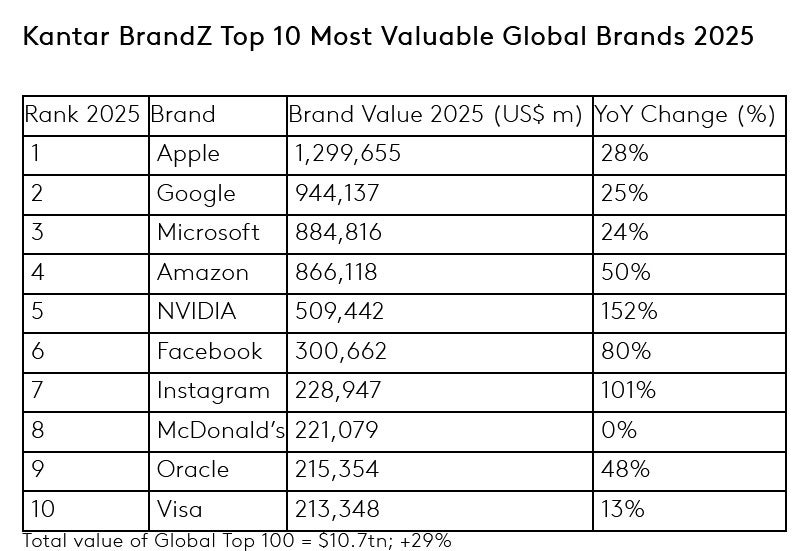 As dez principais marcas globais são lideradas pela Apple pelo terceiro ano consecutivo. | Image Credit -Kantar - Quais dois rivais tecnológicos têm as marcas mais valiosas agora?