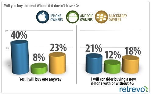 40% of current Apple iPhone owners would buy the next model, even if it didn't offer 4G connectivity - More than 1 out of 3 Apple iPhone owners think they have a 4G phone