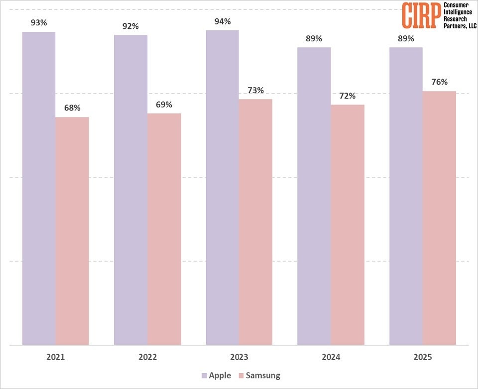 Graph shows declining brand loyalty for iPhone and rising loyalty for Samsung Galaxy phones.