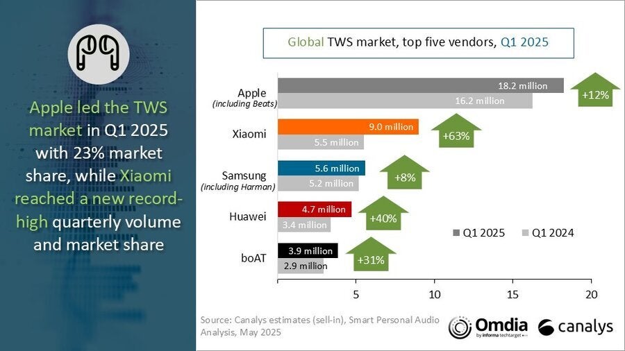 Crédito da imagem - Canalys - A Apple ainda reina o mercado da TWS - mas adivinha quem acabou de deixar a Samsung de lado?