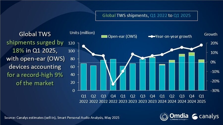 Crédito da imagem - Canalys - A Apple ainda reina o mercado da TWS - mas adivinha quem acabou de deixar a Samsung de lado?