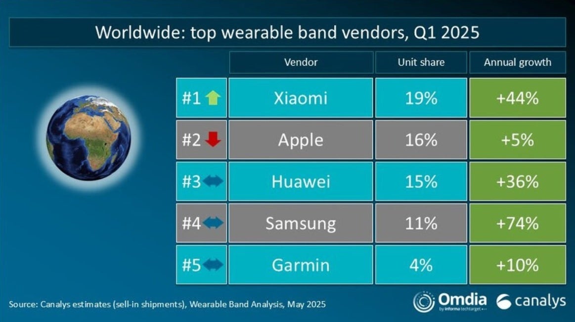 Graph shows the top five wrist band manufacturers globally in Q1 2025.