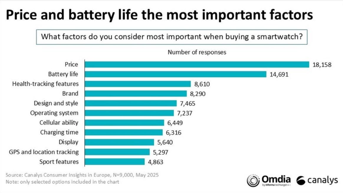 Resultados de uma pesquisa que destaca os atributos mais importantes de um smartwatch, de acordo com os consumidores.