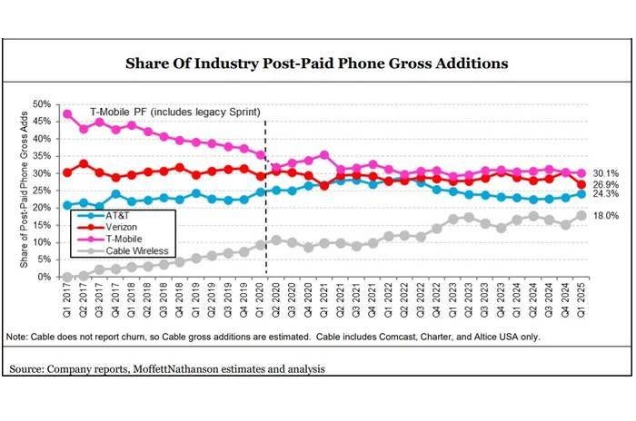 cable vs AT&amp;amp;T T-Mobile Verizon