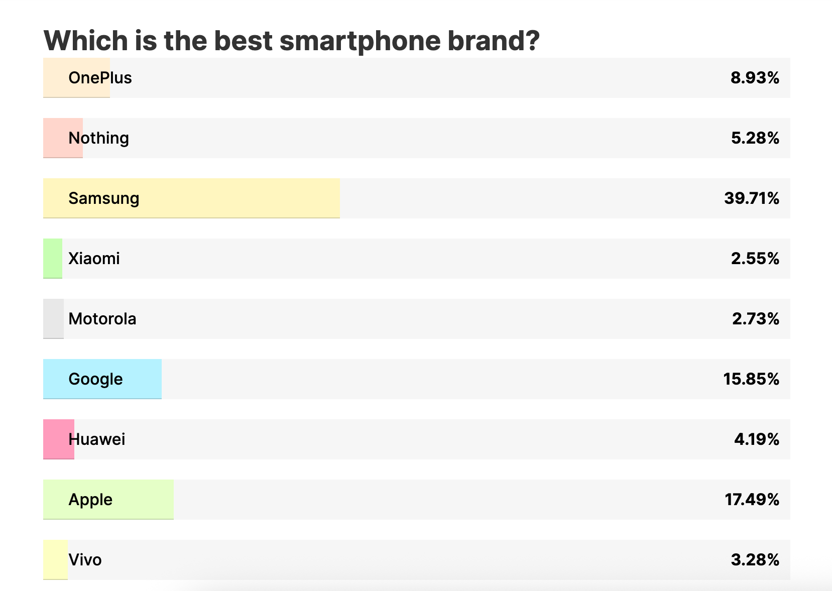 A screenshot of results from a poll about the best smartphone brand.