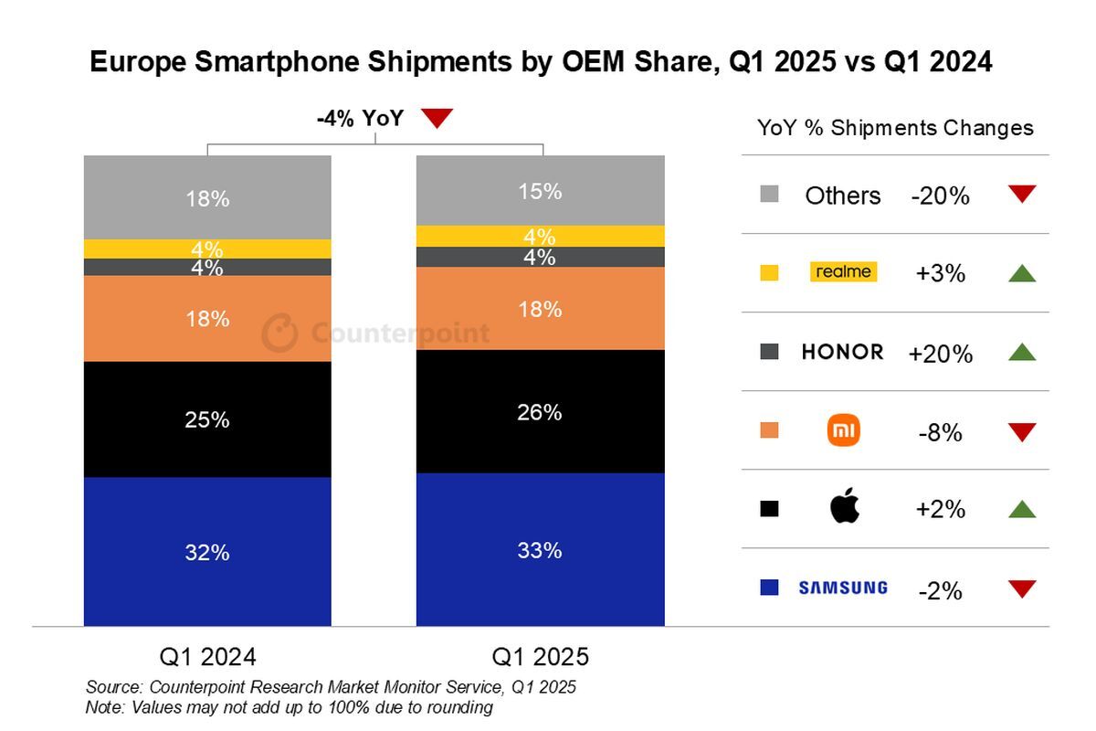 Top five smartphone shipments in Europe in Q1 2025