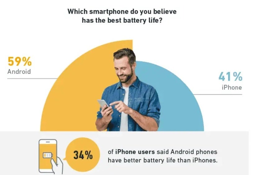 Most people surveyed say Android phones have better battery life than iPhones.