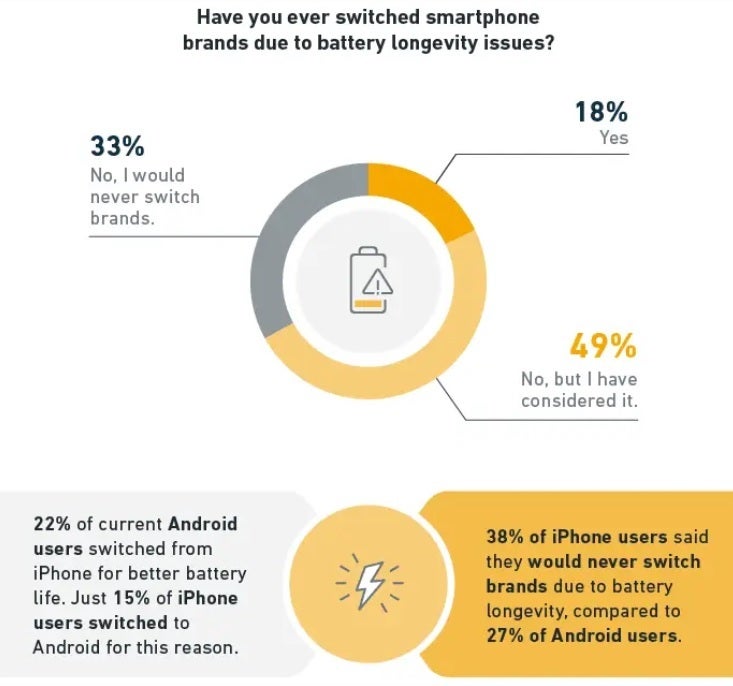 18% of those surveyed switched brands because of battery life,