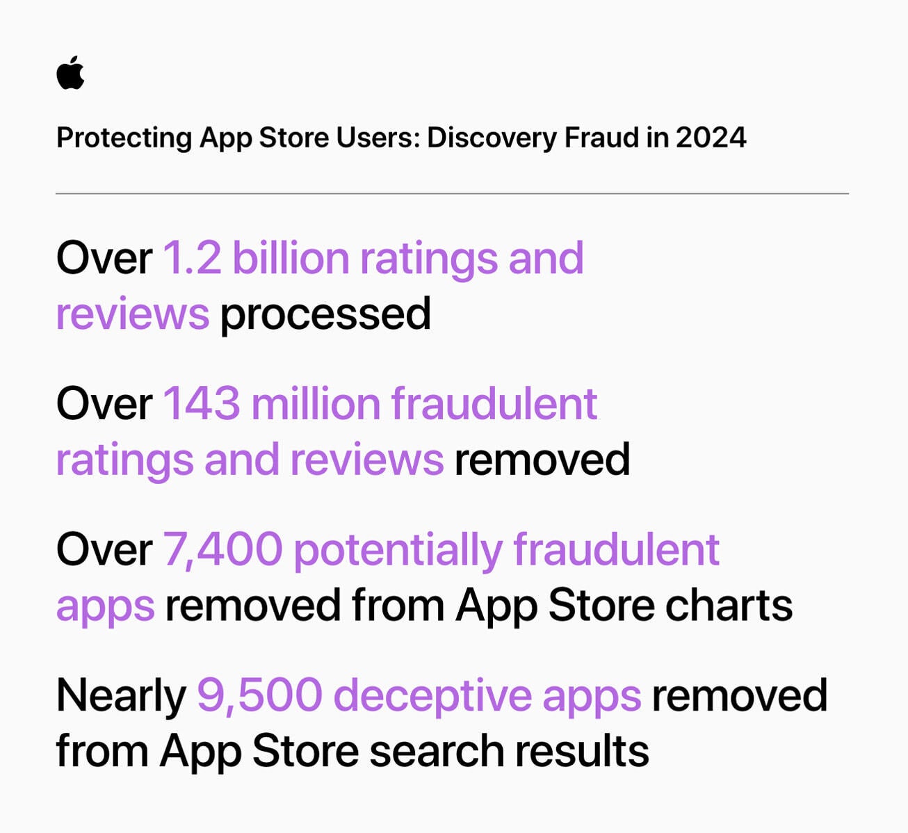 In 2024, Apple handled more than 1.2 billion ratings and reviews. | Image credit – Apple - $9 billion in fraud didn’t make it to your iPhone – Apple just showed the “receipts”