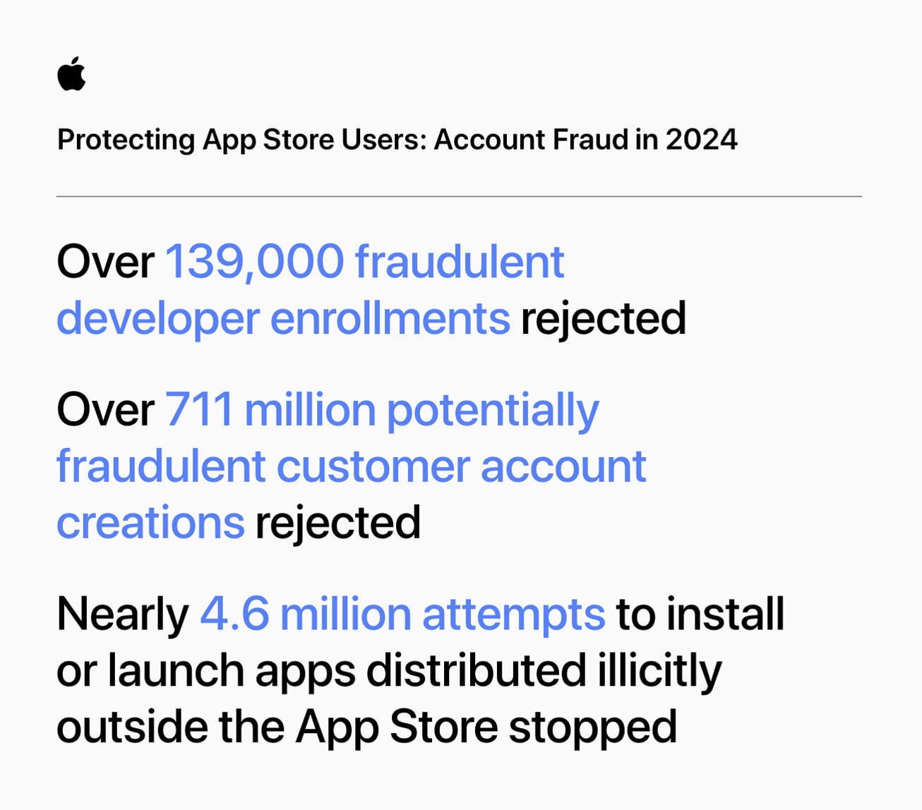 That’s a whole lot of shady attempts creeping toward our iPhones. | Image credit – Apple - $9 billion in fraud didn’t make it to your iPhone – Apple just showed the “receipts”
