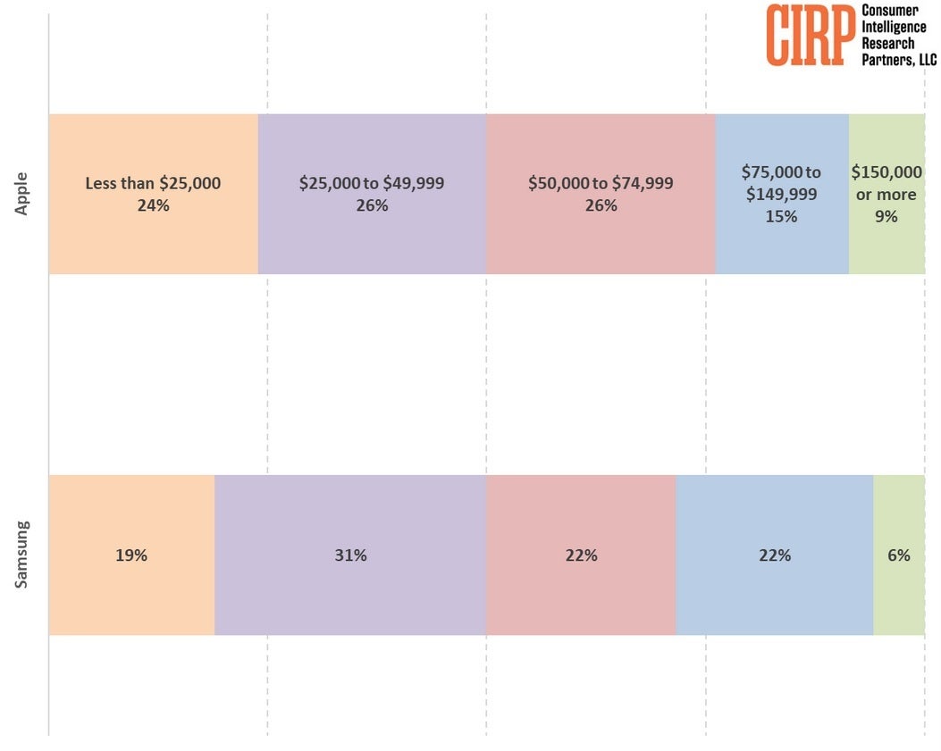 Graph from CIRP shows the income of loyal iPhone and Galaxy handset buyers.
