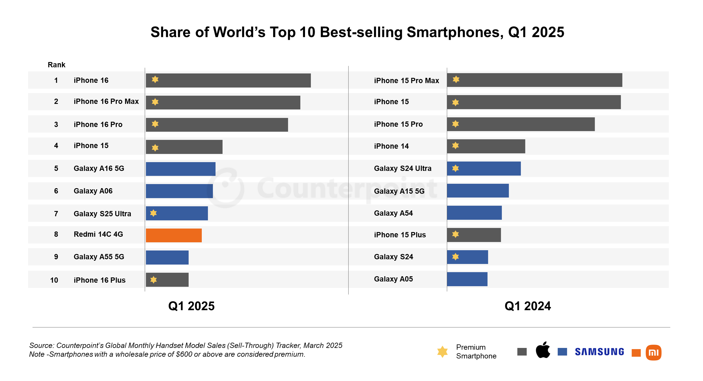 Image Credit - Counterpoint Research - iPhone 16 tops the world in sales for Q1 2025 – but budget phones are rising fast