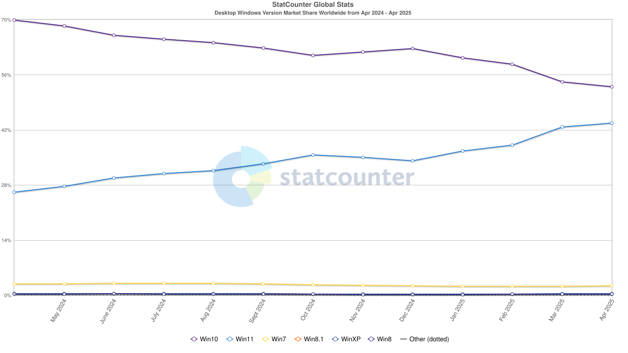 A chart showing Windows users stats. 